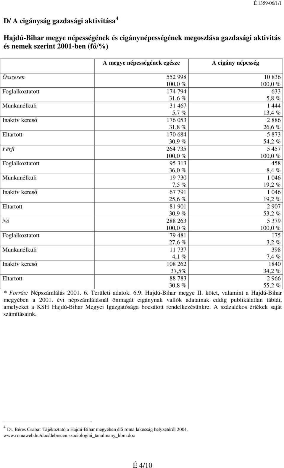 264 735 5 457 Foglalkoztatott 95 313 36,0 % 458 8,4 % Munkanélküli 19 730 7,5 % 1 046 19,2 % Inaktív kereső 67 791 25,6 % 1 046 19,2 % Eltartott 81 901 30,9 % 2 907 53,2 % Nő 288 263 5 379