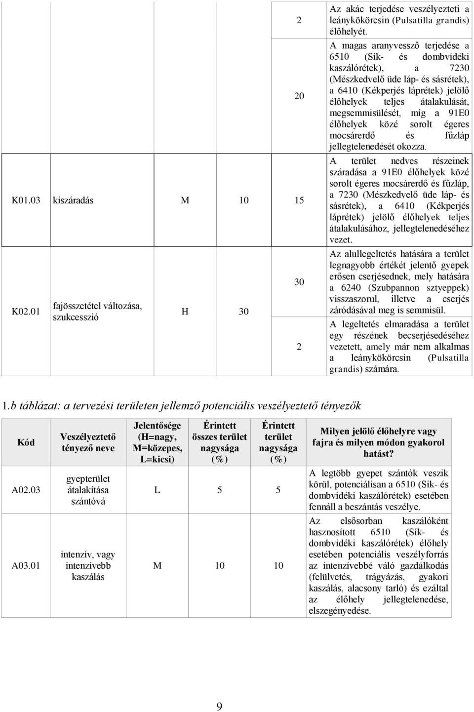 míg a 91E0 élőhelyek közé sorolt égeres mocsárerdő és fűzláp jellegtelenedését okozza.