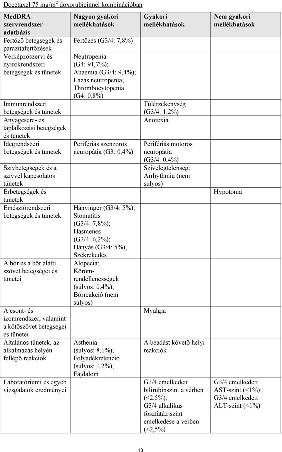 tünetei A csont- és izomrendszer, valamint a kötőszövet betegségei és tünetei Általános, az alkalmazás helyén fellépő reakciók Laboratóriumi és egyéb vizsgálatok eredményei Nagyon gyakori Fertőzés