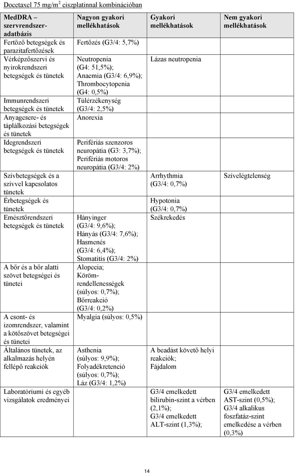 tünetei A csont- és izomrendszer, valamint a kötőszövet betegségei és tünetei Általános, az alkalmazás helyén fellépő reakciók Laboratóriumi és egyéb vizsgálatok eredményei Nagyon gyakori Fertőzés