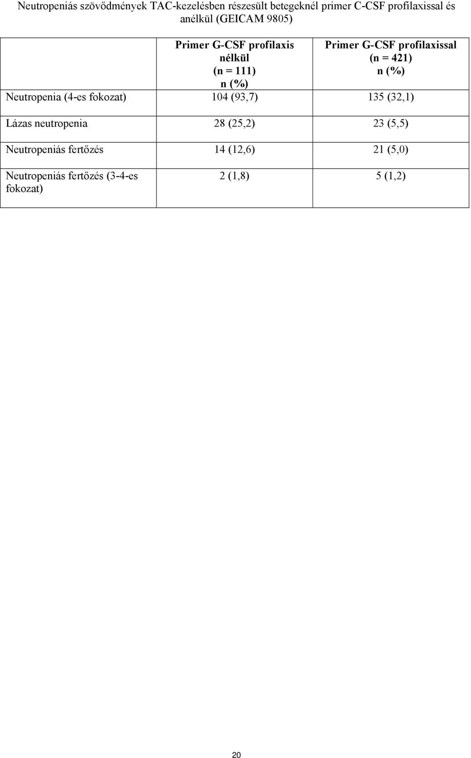 (n = 421) n (%) Neutropenia (4-es fokozat) 104 (93,7) 135 (32,1) Lázas neutropenia 28 (25,2) 23