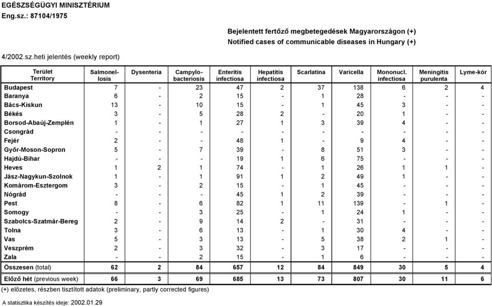 HajdâBihar 9 6 7 Heves 2 74 26 JÉszNagykunSzolnok 9 2 49 KomÉromEsztergom 3 2 4 NägrÉd 4 2 39 Pest 8 6 82 39 Somogy 3 2 24 SzabolcsSzatmÉrBereg 2 9 4 2 3 Tolna 3 6 3 30 4 Vas 3 3 38 2 Veszpràm 2 3 32