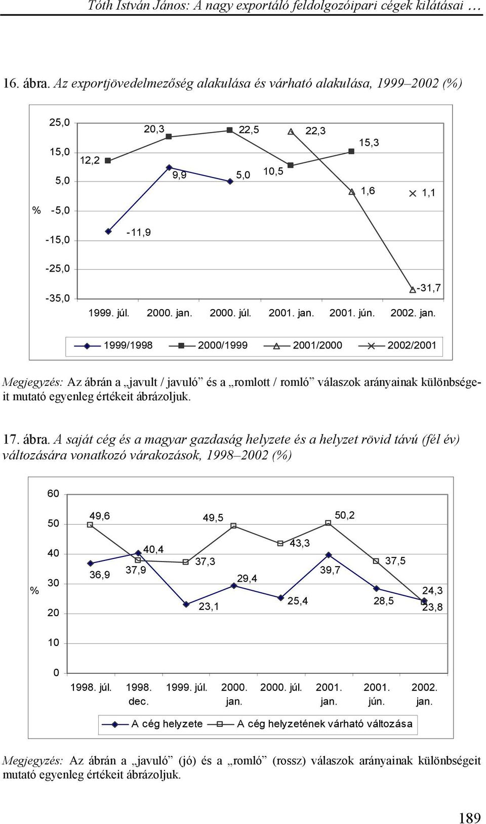 ábra. A saját cég és a magyar gazdaság helyzete és a helyzet rövid távú (fél év) változására vonatkozó várakozások, 1998 2002 () 49,6 49,5,2 30 20 36,9 37,9,4 37,3 23,1 29,4 43,3 25,4 39,7 28,5 37,5