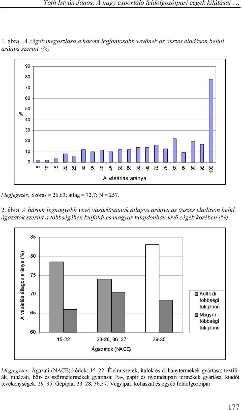 = 26,63; átlag = 72,7; N = 257. 2. ábra.