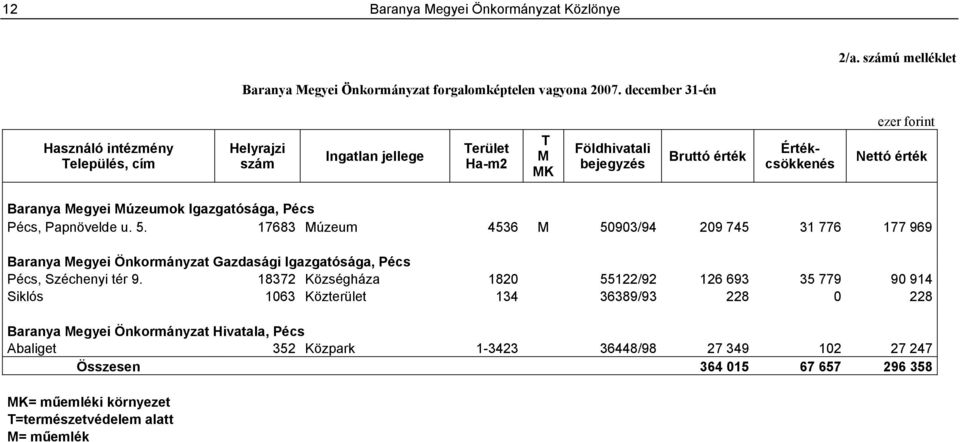 Múzeumok Igazgatósága, Pécs Pécs, Papnövelde u. 5. 17683 Múzeum 4536 M 50903/94 209 745 31 776 177 969 Baranya Megyei Önkormányzat Gazdasági Igazgatósága, Pécs Pécs, Széchenyi tér 9.