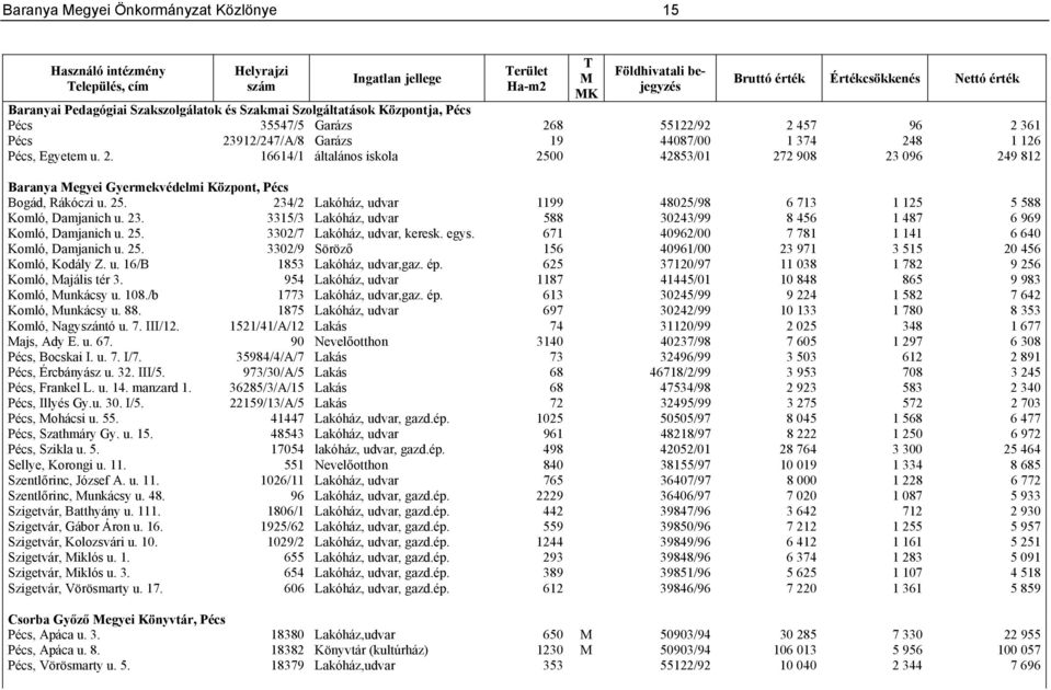 8 55122/92 2 457 96 2 361 Pécs 23912/247/A/8 Garázs 19 44087/00 1 374 248 1 126 Pécs, Egyetem u. 2. 16614/1 általános iskola 2500 42853/01 272 908 23 096 249 812 Baranya Megyei Gyermekvédelmi Központ, Pécs Bogád, Rákóczi u.