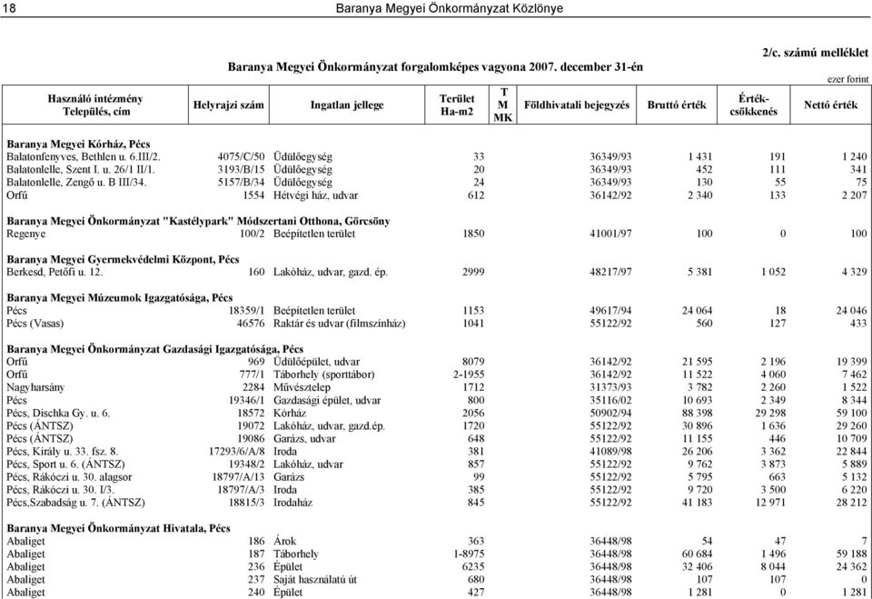 számú melléklet ezer forint Nettó érték Baranya Megyei Kórház, Pécs Balatonfenyves, Bethlen u. 6.III/2. 4075/C/50 Üdülőegység 33 36349/93 1 431 191 1 240 Balatonlelle, Szent I. u. 26/1 II/1.