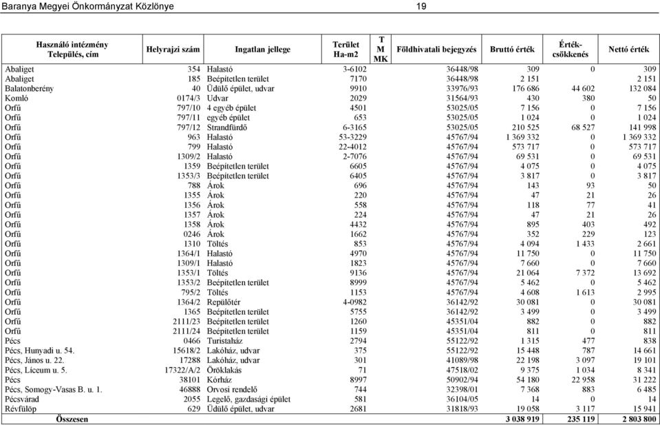 31564/93 430 380 50 Orfű 797/10 4 egyéb épület 4501 53025/05 7 156 0 7 156 Orfű 797/11 egyéb épület 653 53025/05 1 024 0 1 024 Orfű 797/12 Strandfürdő 6-3165 53025/05 210 525 68 527 141 998 Orfű 963
