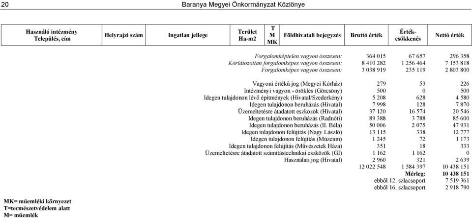 értékű jog (Megyei Kórház) 279 53 226 Intézményi vagyon - öröklés (Görcsöny) 500 0 500 Idegen tulajdonon lévő építmények (Hivatal/Szederkény) 5 208 628 4 580 Idegen tulajdonon beruházás (Hivatal) 7