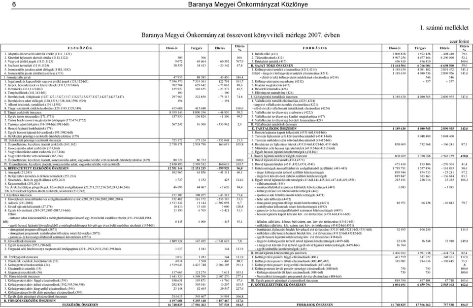 Induló tőke (411) 2 000 838 1 592 428-408 410 79,6 2. Kísérleti fejlesztés aktivált értéke (1112,1122) 306 306 100, 2. Tőkeváltozások (412) 8 967 256 4 677 166-4 290 090 52,2 3.