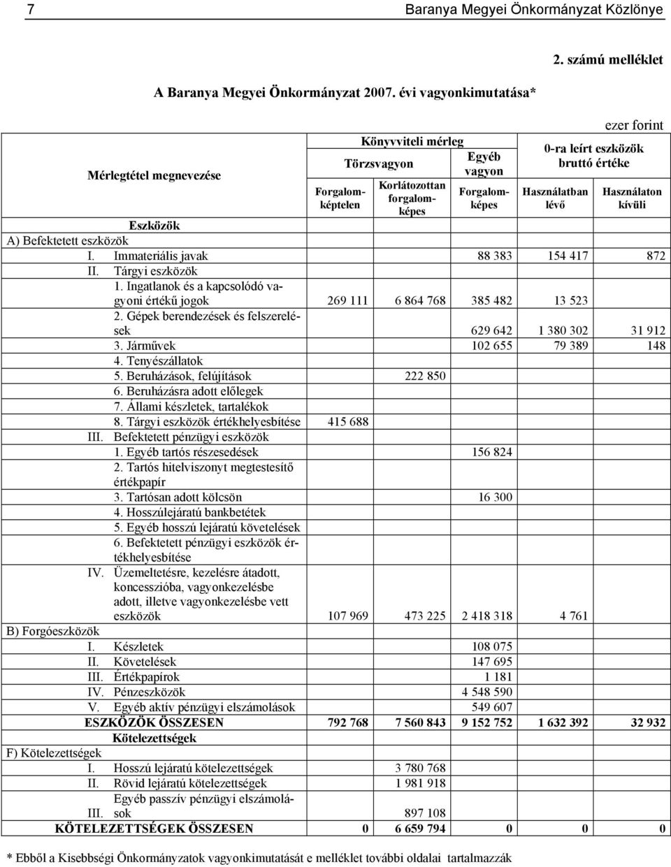 számú melléklet ezer forint 0-ra leírt eszközök bruttó értéke Használatban lévő Használaton kívüli I. Immateriális javak 88 383 154 417 872 II. Tárgyi eszközök 1.