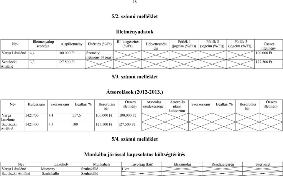 000 Ft Személyi 100.000 Ft illetmény (4 órás) Szotáczki 3,3 127.500 Ft 127.500 Ft Attiláné 5/3. számú melléklet Átsorolások (2012-2013.
