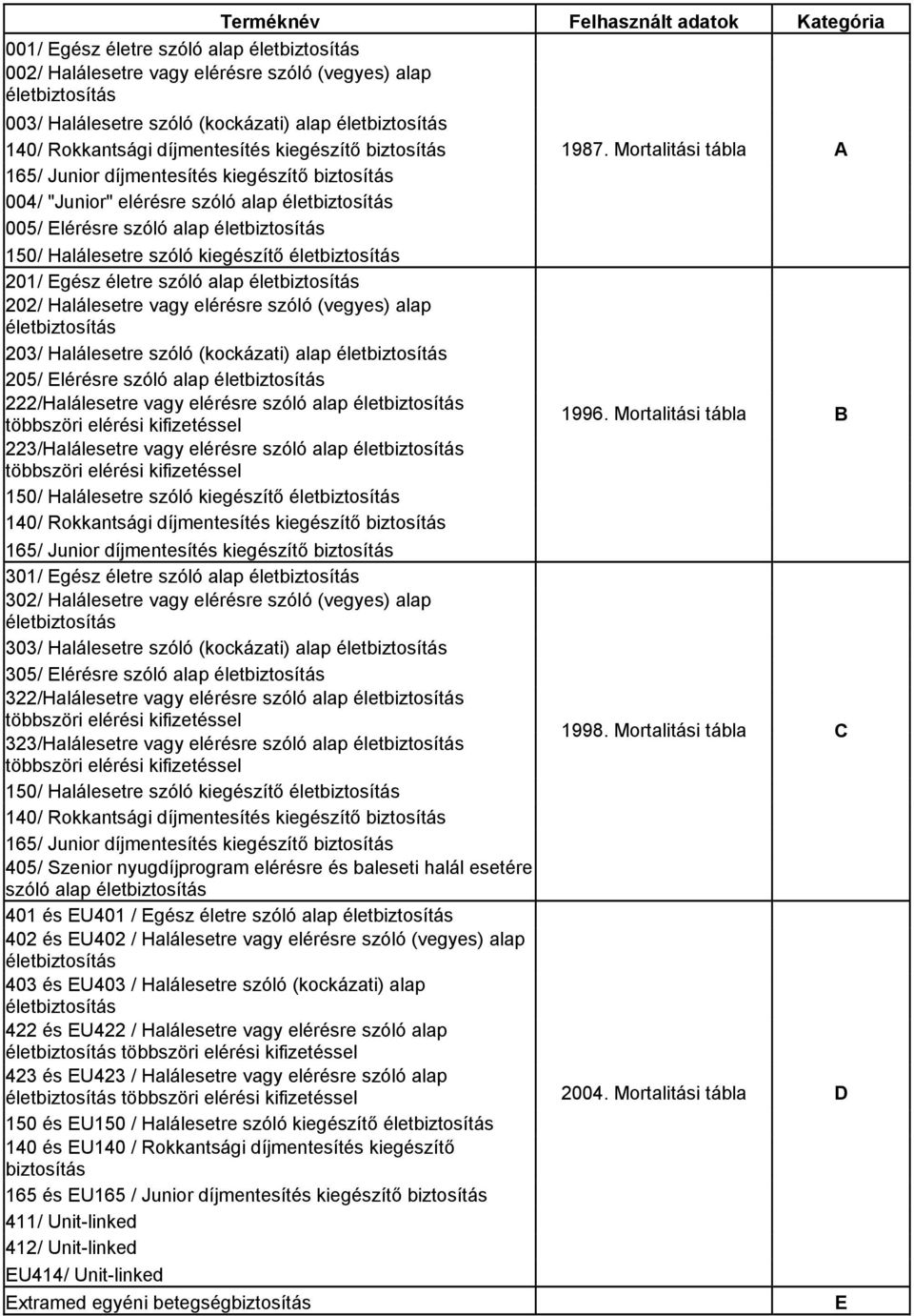 Halálesetre szóló (kockázati) alap 205/ Elérésre szóló alap 222/Halálesetre vagy elérésre szóló alap 1996.