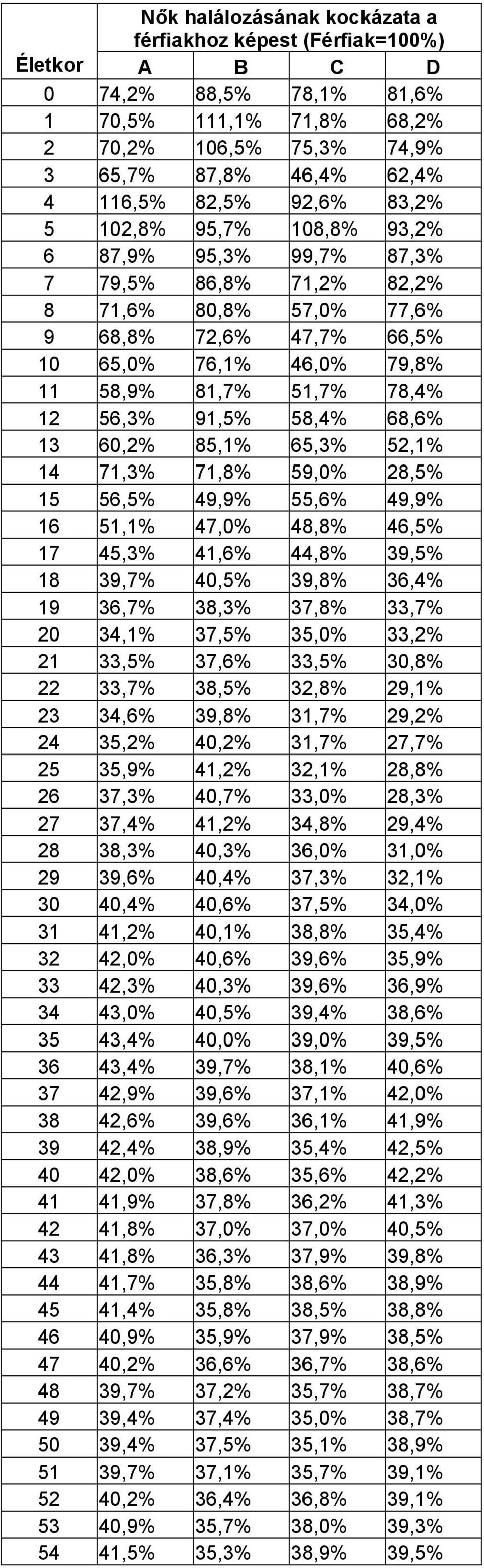 12 56,3% 91,5% 58,4% 68,6% 13 60,2% 85,1% 65,3% 52,1% 14 71,3% 71,8% 59,0% 28,5% 15 56,5% 49,9% 55,6% 49,9% 16 51,1% 47,0% 48,8% 46,5% 17 45,3% 41,6% 44,8% 39,5% 18 39,7% 40,5% 39,8% 36,4% 19 36,7%