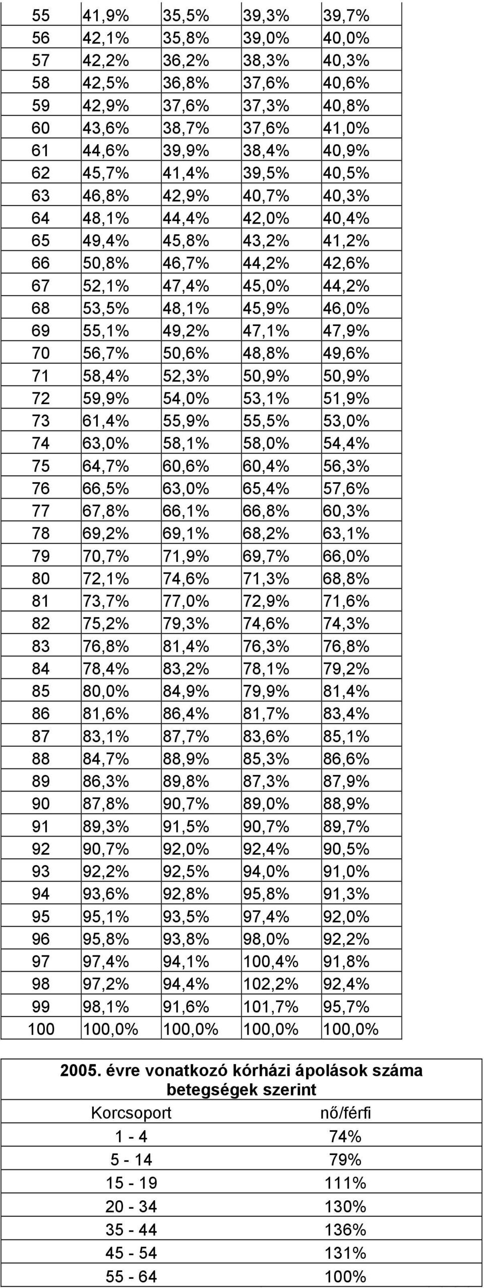 47,1% 47,9% 70 56,7% 50,6% 48,8% 49,6% 71 58,4% 52,3% 50,9% 50,9% 72 59,9% 54,0% 53,1% 51,9% 73 61,4% 55,9% 55,5% 53,0% 74 63,0% 58,1% 58,0% 54,4% 75 64,7% 60,6% 60,4% 56,3% 76 66,5% 63,0% 65,4%