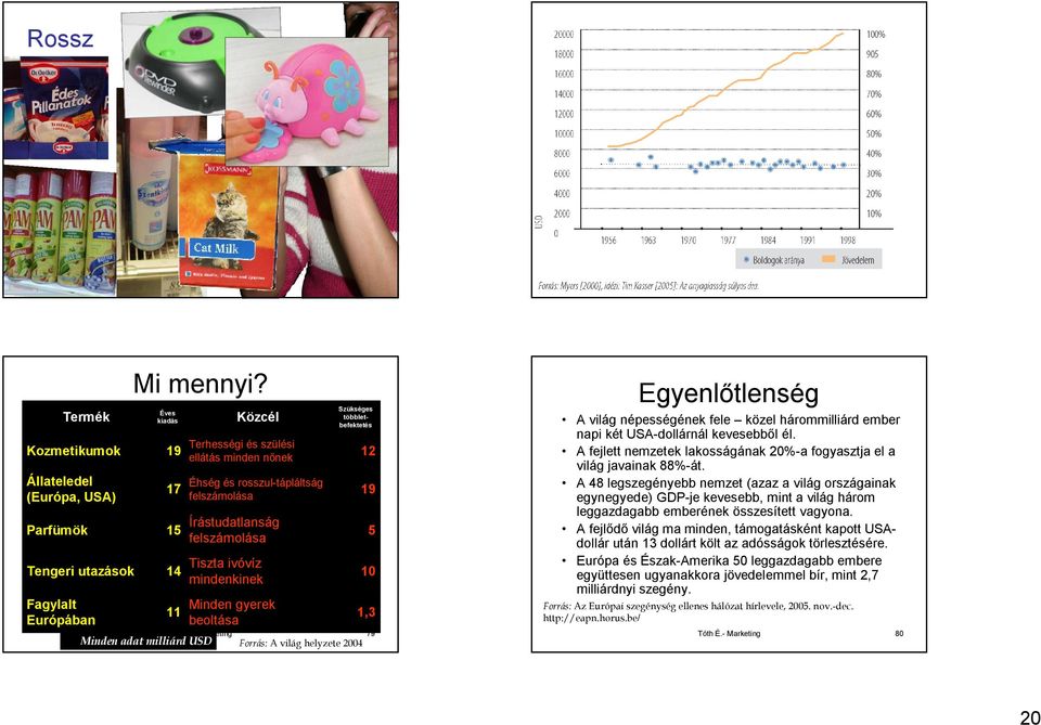 Tengeri utazások 14 Tiszta ivóvíz mindenkinek 10 Fagylalt Európában 11 Minden gyerek beoltása 1,3 Éhség és rosszul-tápláltság 12 19 5 Tóth É.- Marketing Minden adat milliárd USD 79 Tóth É.