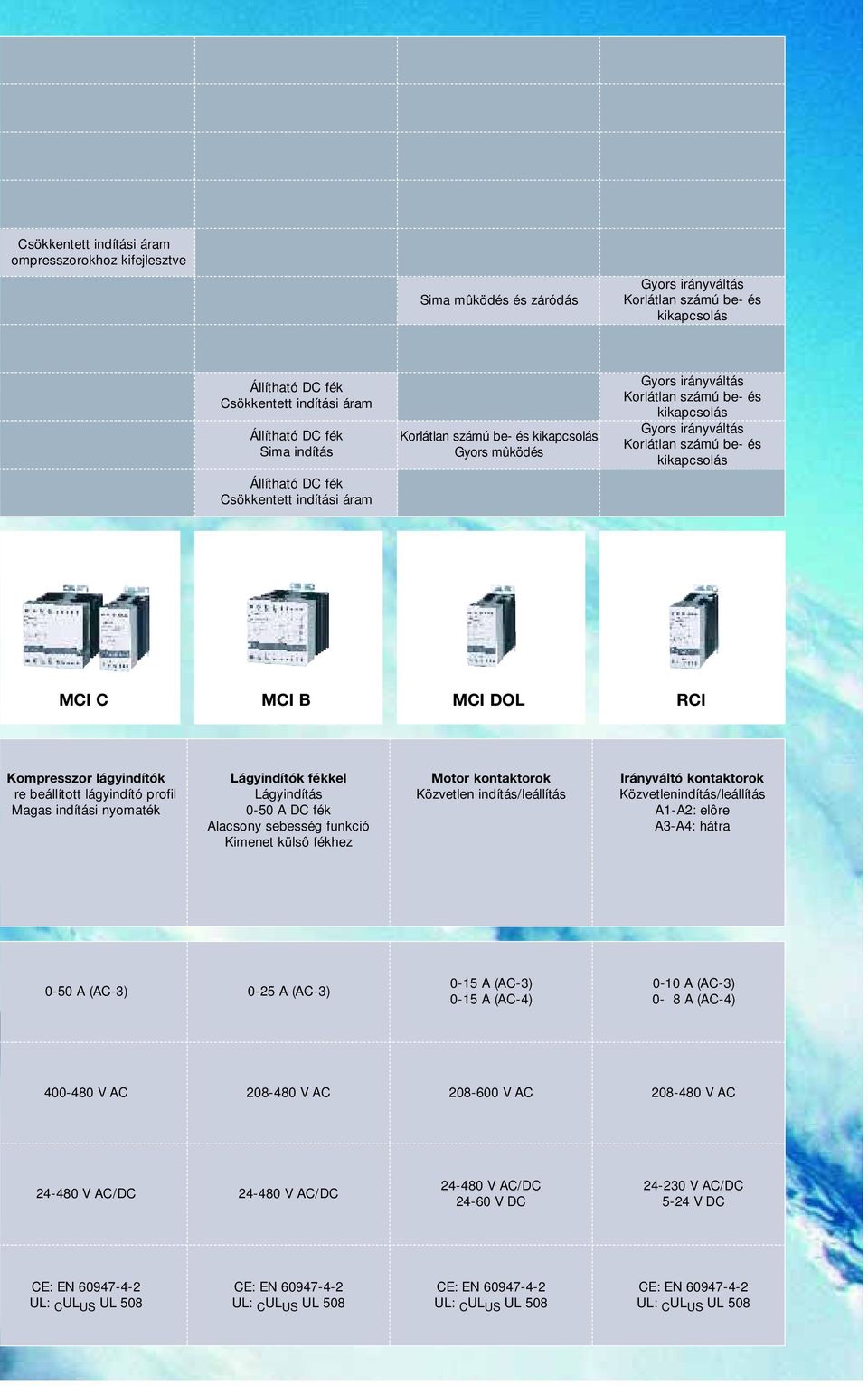 lágyindító profil Magas indítási nyomaték Lágyindítók fékkel Lágyindítás 0-50 A DC fék Alacsony sebesség funkció Kimenet külsô fékhez Motor kontaktorok Közvetlen indítás/leállítás Irányváltó