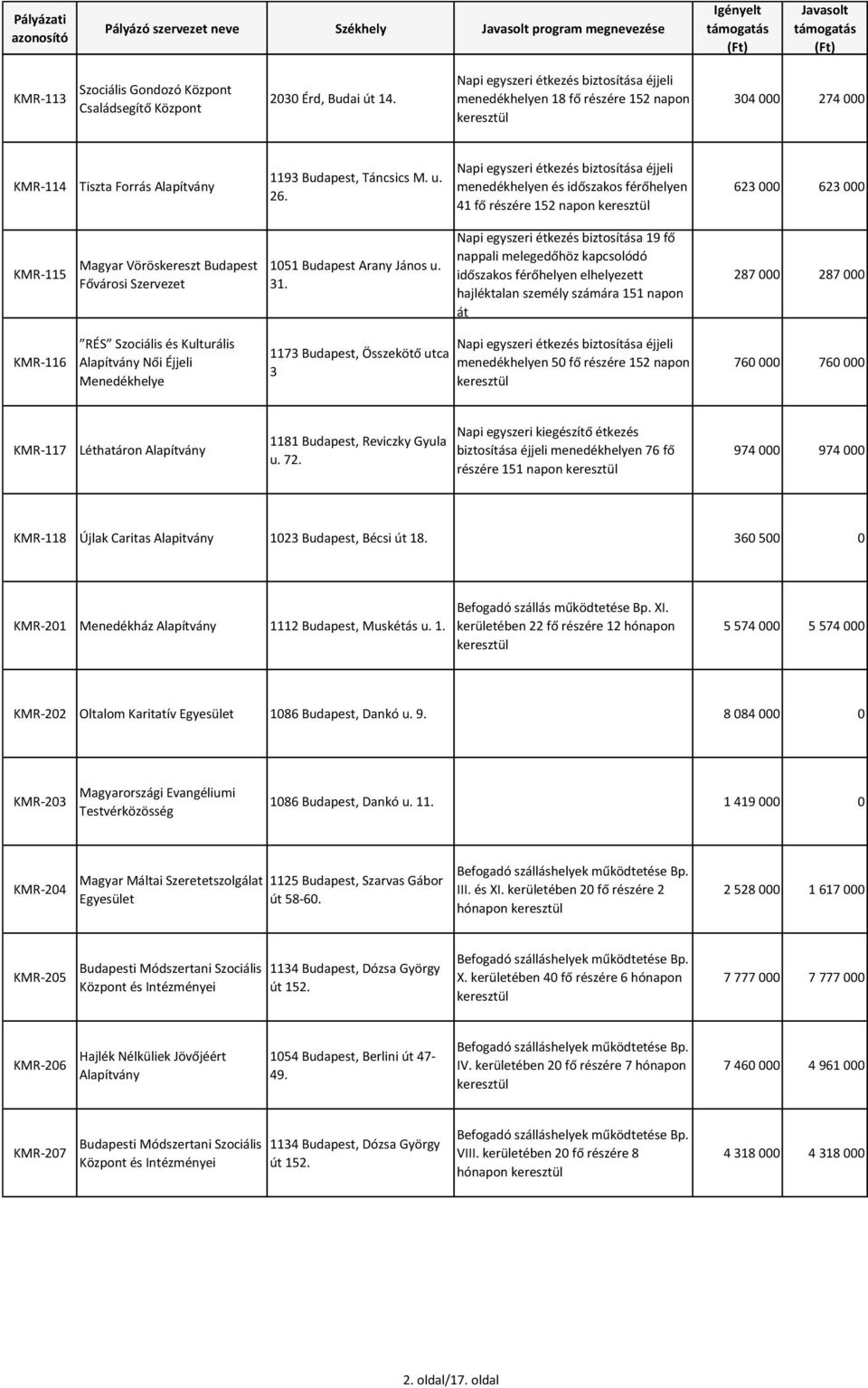 Napi egyszeri étkezés biztosítása éjjeli menedékhelyen és időszakos férőhelyen 41 fő részére 152 napon 623 000 623 000 KMR-115 1051 Budapest Arany János u. 31.