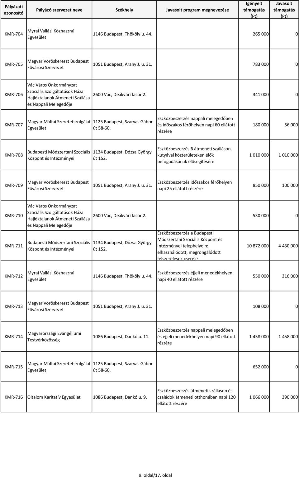 341 000 0 KMR-707 Eszközbeszerzés nappali melegedőben és időszakos férőhelyen napi 60 ellátott részére 180 000 56 000 KMR-708 Eszközbeszerzés 6 átmeneti szálláson, kutyával közterületeken élők