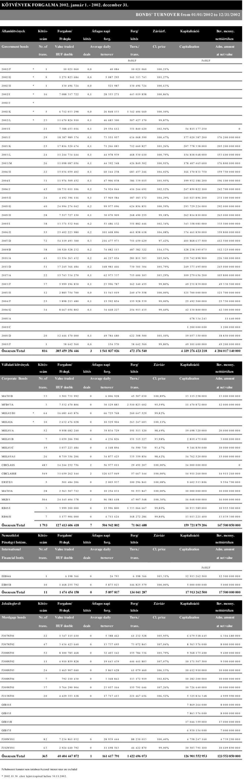 at net value Ft/HUF Ft/HUF 22/F * 1 1 21 6, 4 84 1 21 6 1,21% 22/G * 9 1 271 823 684, 5 87 295 141 313 743 11,27% 22/H * 1 13 496 724, 521 987 13 496 724 1,63% 22/I * 16 7 88 317 722,1 28 353 271 443