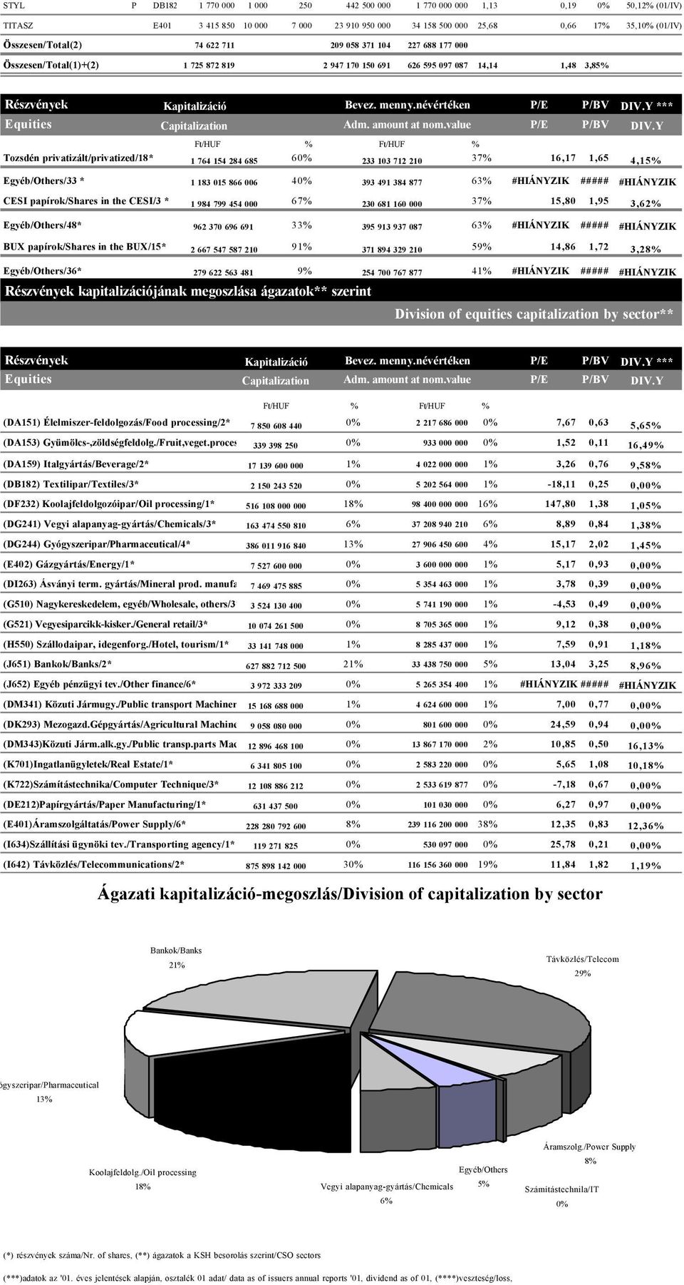 value P/E P/BV Ft/HUF % Ft/HUF % Tozsdén privatizált/privatized/18* 1 764 154 284 685 6% 233 13 712 21 37% 16,17 1,65 Egyéb/Others/33 * 1 183 15 866 6 4% 393 491 384 877 63% #HIÁNYZIK ##### CESI