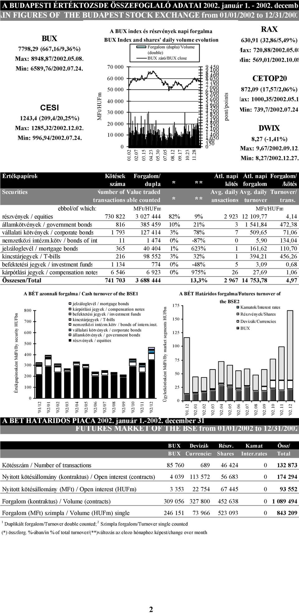 napi Forgalom/ száma dupla * ** kötés forgalom /kötés Securities Number of Value traded Avg. daily Avg. daily Turnover/ transactions double counted * ** transactions turnover trans.