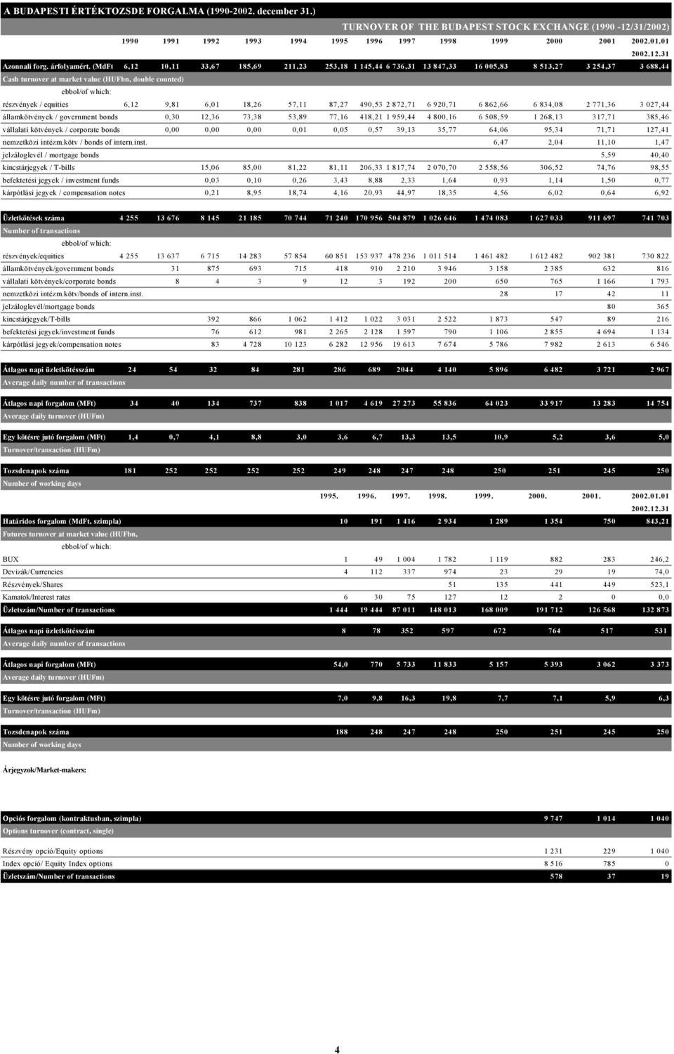 (MdFt dupla)/ 6,12 1,11 33,67 185,69 211,23 253,18 1 145,44 6 736,31 13 847,33 16 5,83 8 513,27 3 254,37 3 688,44 Cash turnover at market value (HUFbn, double counted) ebbol/of which: részvények /