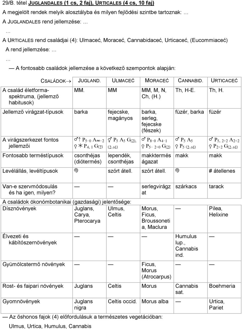 CSALÁDOK JUGLAND. ULMACEĆ MORACEĆ CANNABID. URTICACEĆ MM. MM MM, M, N, Ch, (H.