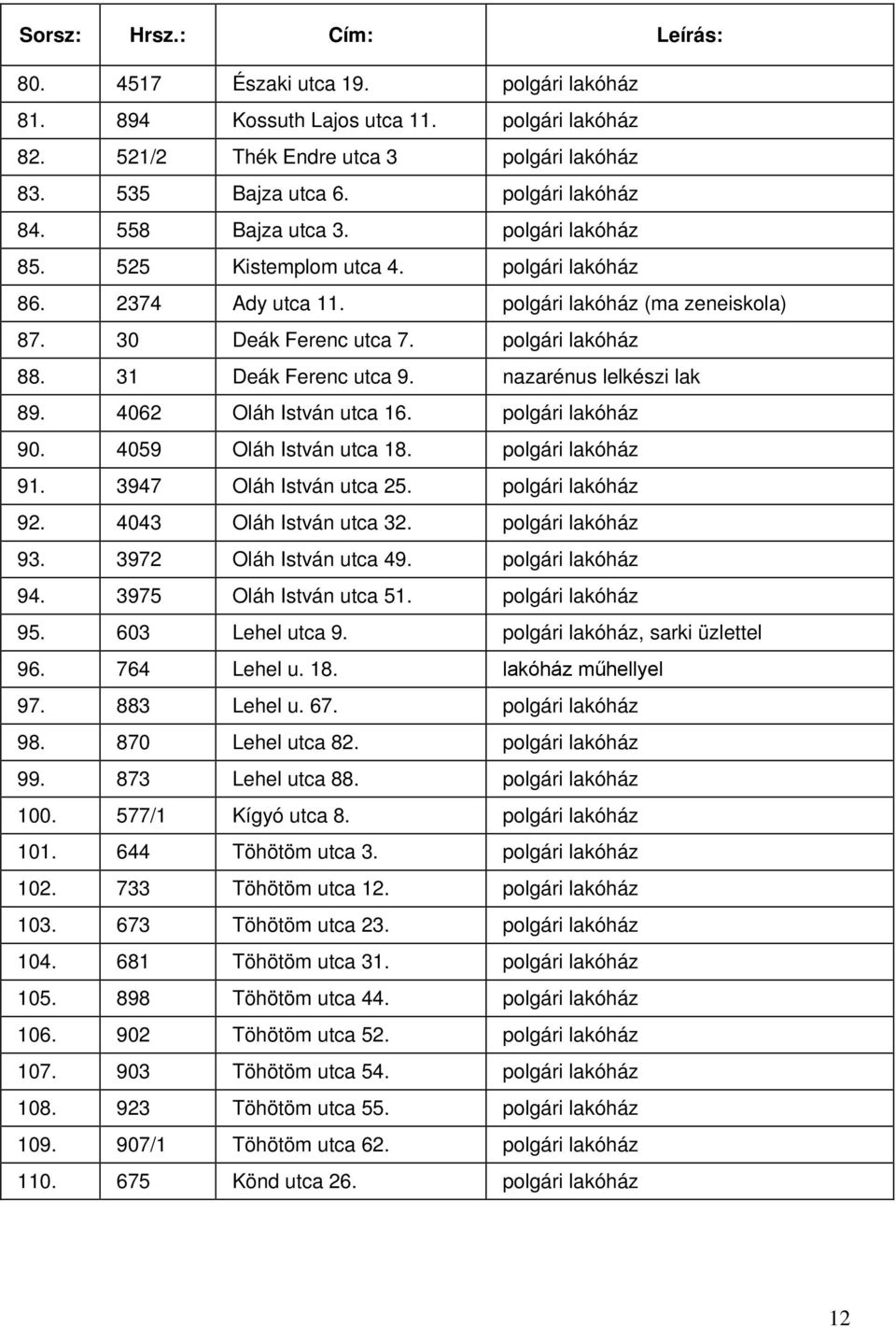 nazarénus lelkészi lak 89. 4062 Oláh István utca 16. polgári lakóház 90. 4059 Oláh István utca 18. polgári lakóház 91. 3947 Oláh István utca 25. polgári lakóház 92. 4043 Oláh István utca 32.