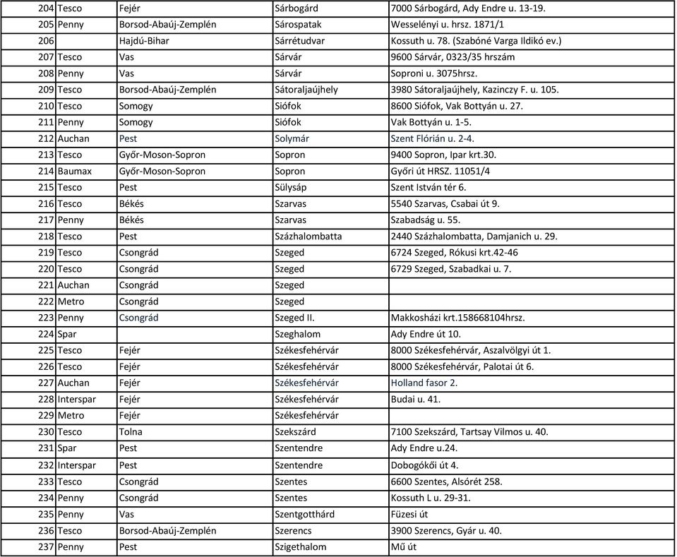 210 Tesco Somogy Siófok 8600 Siófok, Vak Bottyán u. 27. 211 Penny Somogy Siófok Vak Bottyán u. 1-5. 212 Auchan Pest Solymár Szent Flórián u. 2-4.