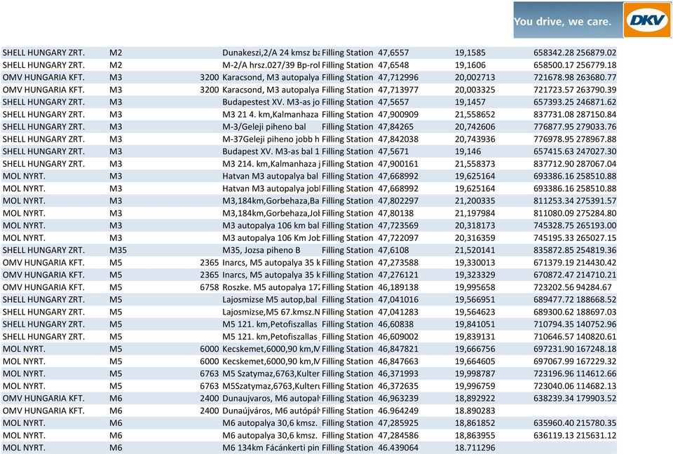 57 263790.39 SHELL HUNGARY ZRT. M3 Budapestest XV. M3-as jobb Filling 12-es Station kmsz 47,5657 19,1457 657393.25 246871.62 SHELL HUNGARY ZRT. M3 M3 21 4.