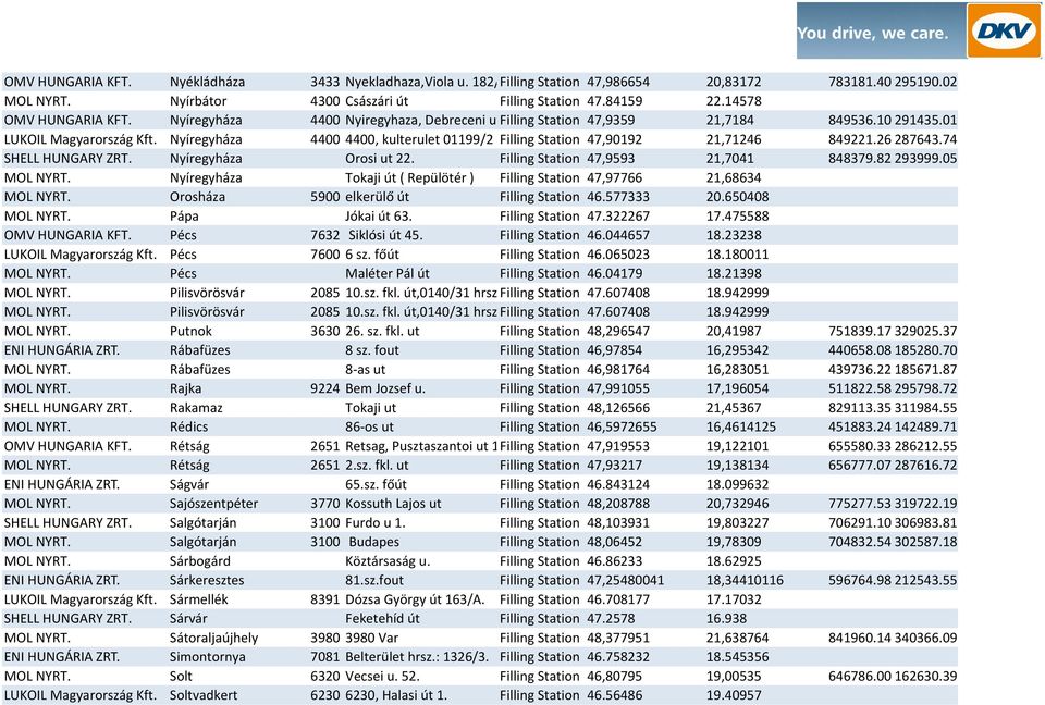Filling (4 Station sz. fout) 47,90192 21,71246 849221.26 287643.74 SHELL HUNGARY ZRT. Nyíregyháza Orosi ut 22. Filling Station 47,9593 21,7041 848379.82 293999.05 MOL NYRT.