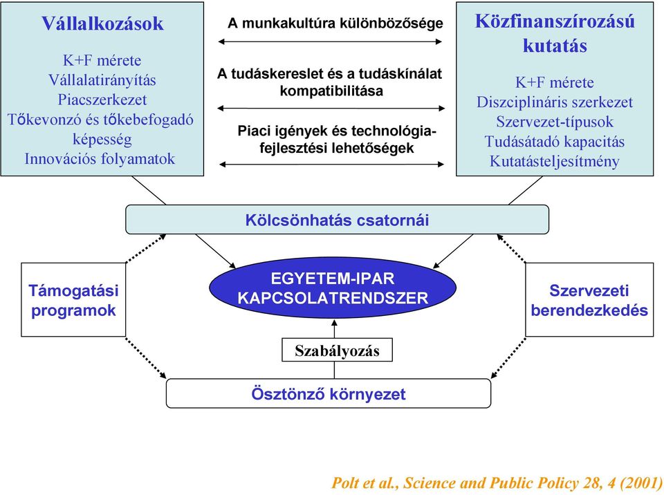 kutatás K+F mérete Diszciplináris szerkezet Szervezet-típusok Tudásátadó kapacitás Kutatásteljesítmény Kölcsönhatás csatornái Támogatási