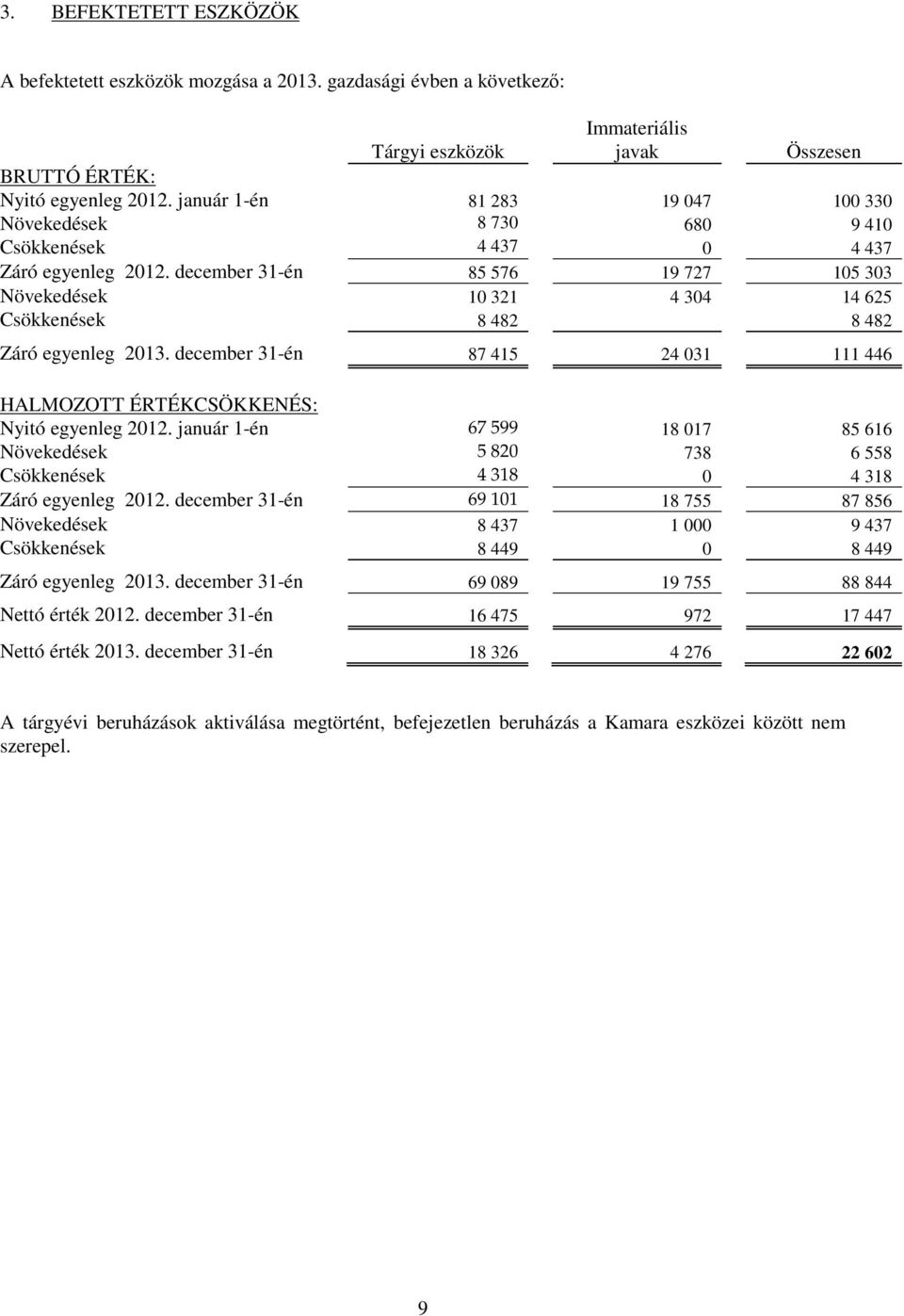 december 31-én 85 576 19 727 105 303 Növekedések 10 321 4 304 14 625 Csökkenések 8 482 8 482 Záró egyenleg 2013. december 31-én 87 415 24 031 111 446 HALMOZOTT ÉRTÉKCSÖKKENÉS: Nyitó egyenleg 2012.