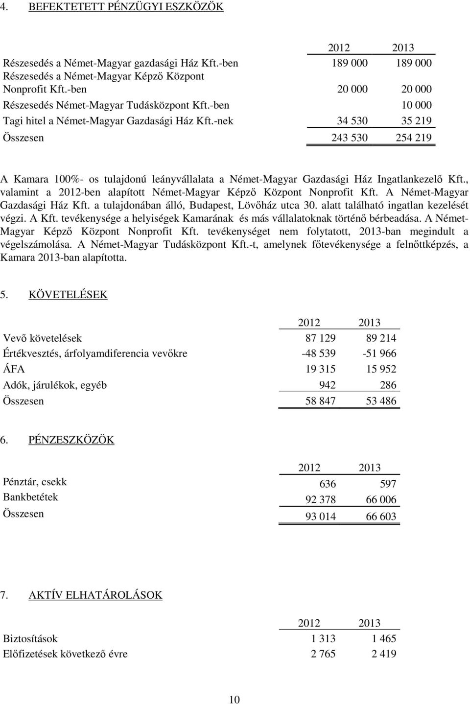 -nek 34 530 35 219 Összesen 243 530 254 219 A Kamara 100%- os tulajdonú leányvállalata a Német-Magyar Gazdasági Ház Ingatlankezelő Kft.