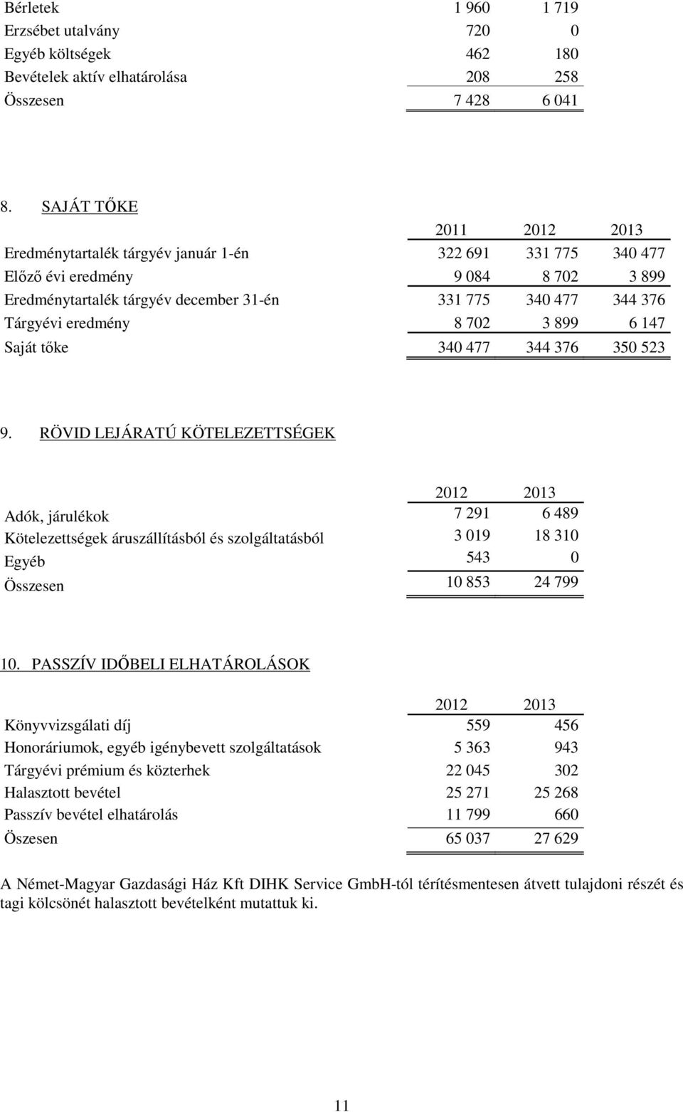 702 3 899 6 147 Saját tőke 340 477 344 376 350 523 9.