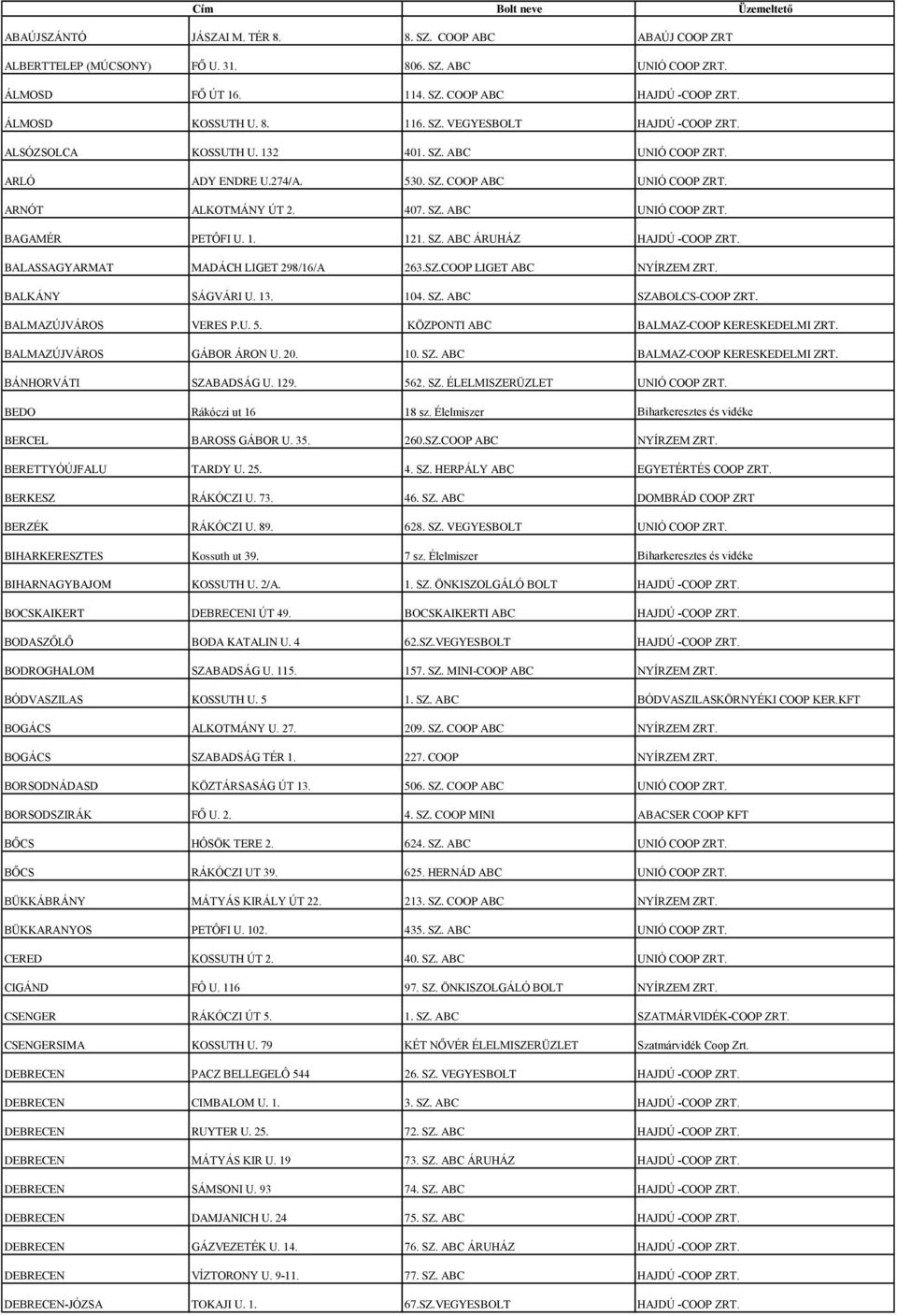 1. 121. SZ. ABC ÁRUHÁZ HAJDÚ -COOP ZRT. BALASSAGYARMAT MADÁCH LIGET 298/16/A 263.SZ.COOP LIGET ABC NYÍRZEM ZRT. BALKÁNY SÁGVÁRI U. 13. 104. SZ. ABC SZABOLCS-COOP ZRT. BALMAZÚJVÁROS VERES P.U. 5.