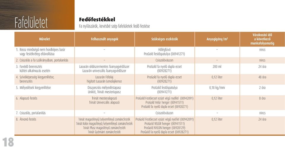 Alapozó festés Trinát mesteralapozó Trinát Univerzális alapozó Hôlégfúvó ProGold festôspatulya (00941271) ProGold fa nyelû dupla ecset (00928271) ProGold fa nyelû dupla ecset (00928271) ProGold