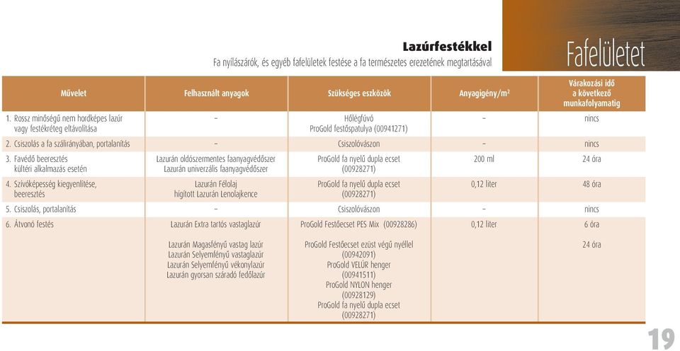 univerzális faanyagvédôszer Lazurán Félolaj hígított Lazurán Lenolajkence ProGold fa nyelû dupla ecset (00928271) ProGold fa nyelû dupla ecset (00928271) 0,12 liter 48 óra 5.