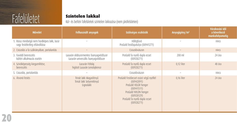 Szükséges eszközök Anyagigény/m 2 a következô munkafolyamatig 1.