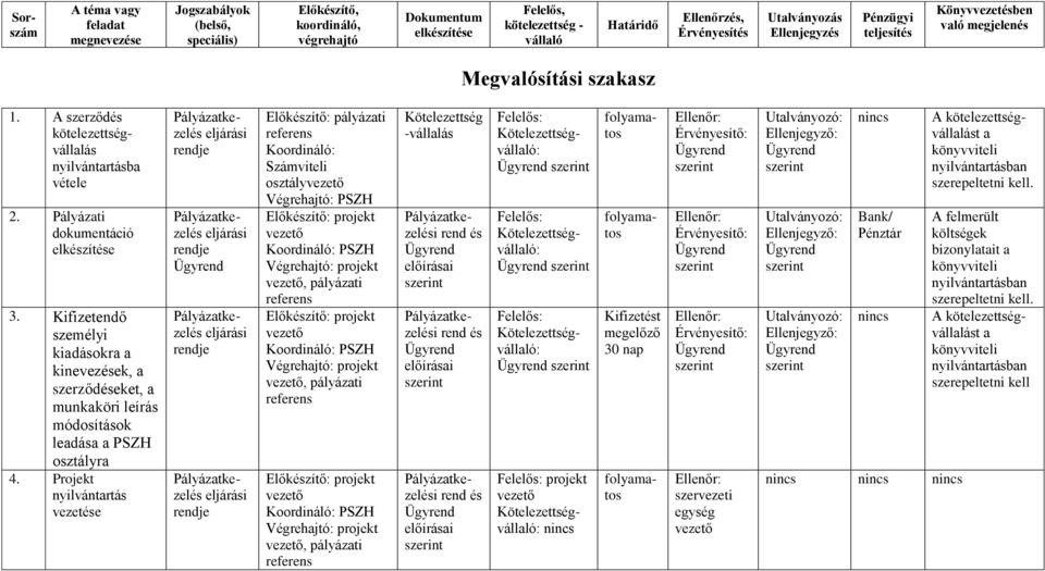 Projekt nyilvántartás vezetése Előkészítő: pályázati osztály Végrehajtó: PSZH PSZH, pályázati PSZH, pályázati PSZH, pályázati Kötelezettség -vállalás i rend és előírásai i rend és előírásai i rend és