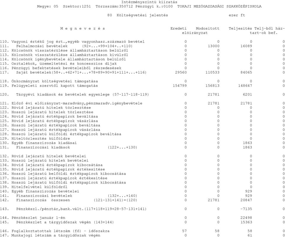 Kölcsönök igénybevétele államháztartáson belülről 0 0 0 0 115. Osztalékok, üzemeltetési és koncesszios díjak 0 0 0 0 116. Pénzügyi befektetések bevételeiből részedesések 0 0 0 0 117.