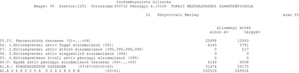 3.Költségvetési aktív kiegyenlitő elszámolások (394) 0 0 59. 4.Költségvetésen kívüli aktív pénzügyi elszámolások (399) 0 0 60.V.