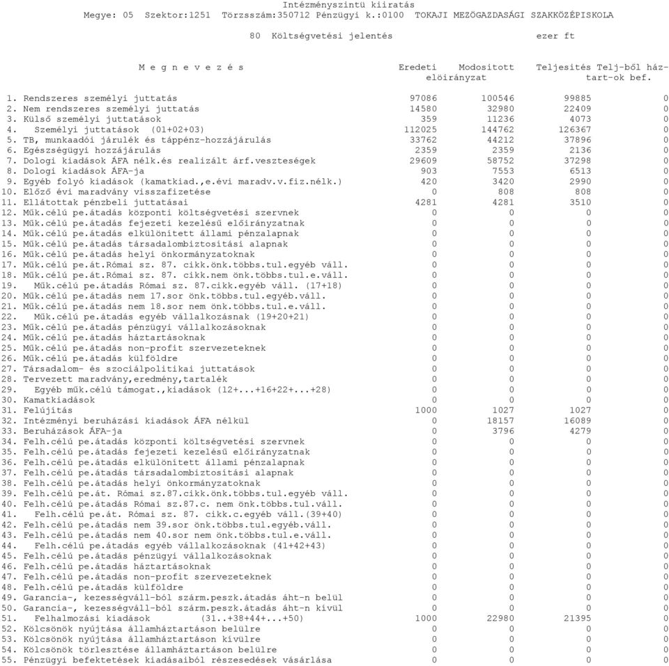 TB, munkaadói járulék és táppénz-hozzájárulás 33762 44212 37896 0 6. Egészségügyi hozzájárulás 2359 2359 2136 0 7. Dologi kiadások ÁFA nélk.és realizált árf.veszteségek 29609 58752 37298 0 8.