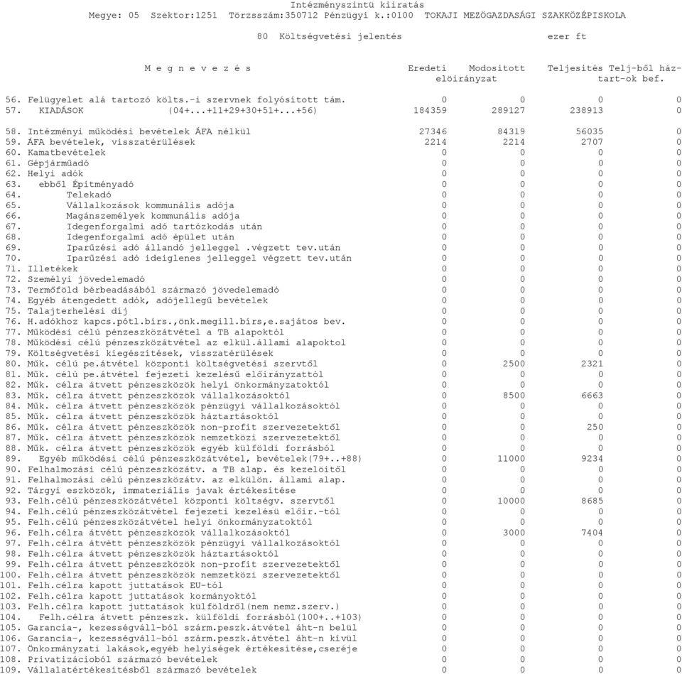 Kamatbevételek 0 0 0 0 61. Gépjárműadó 0 0 0 0 62. Helyi adók 0 0 0 0 63. ebből Épitményadó 0 0 0 0 64. Telekadó 0 0 0 0 65. Vállalkozások kommunális adója 0 0 0 0 66.