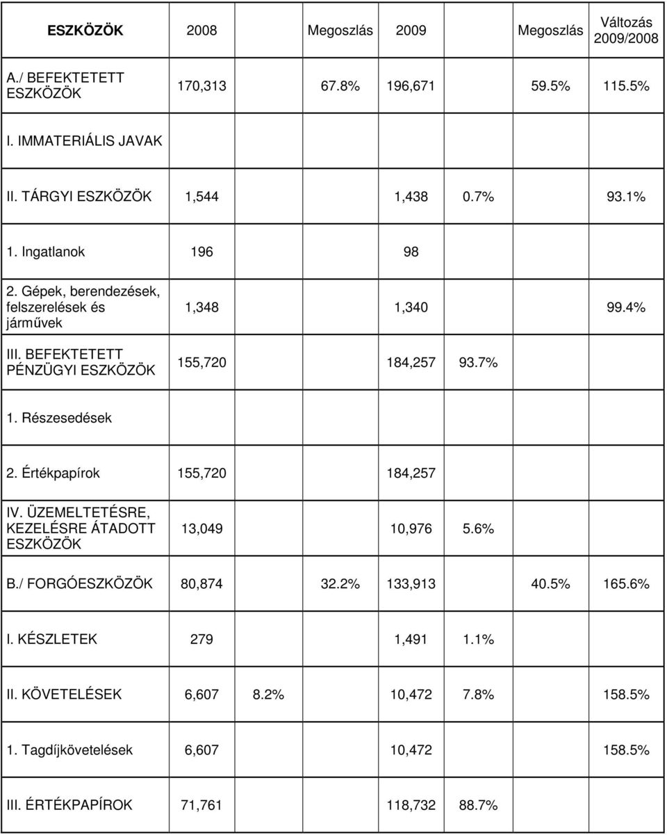 4% 155,720 184,257 93.7% 1. Részesedések 2. Értékpapírok 155,720 184,257 IV. ÜZEMELTETÉSRE, KEZELÉSRE ÁTADOTT ESZKÖZÖK 13,049 10,976 5.6% B.