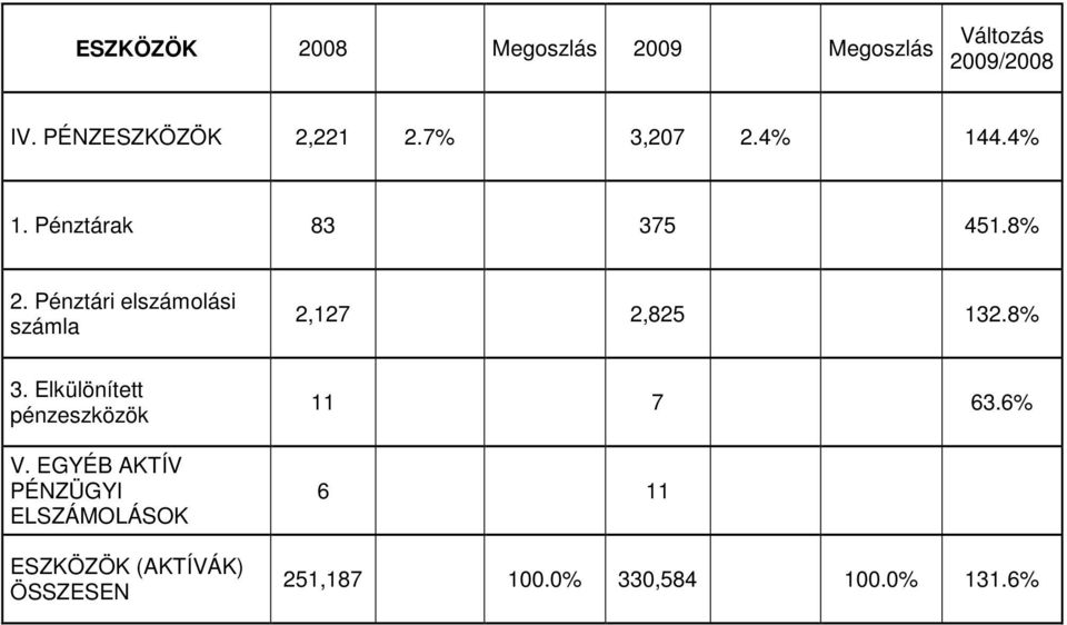 Pénztári elszámolási számla 2,127 2,825 132.8% 3. Elkülönített pénzeszközök V.