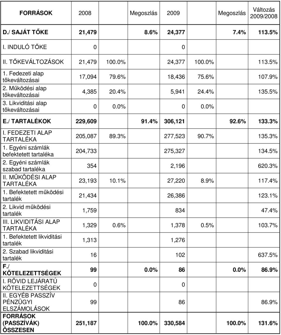 4% 306,121 92.6% 133.3% I. FEDEZETI ALAP TARTALÉKA 1. Egyéni számlák befektetett tartaléka 2. Egyéni számlák szabad tartaléka II. MŰKÖDÉSI ALAP TARTALÉKA 1. Befektetett működési tartalék 2.