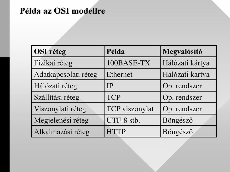 Op. rendszer Szállítási réteg TCP Op.