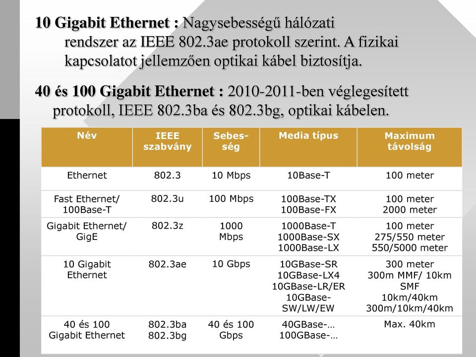 3 10 Mbps 10Base-T 100 meter Fast Ethernet/ 100Base-T Gigabit Ethernet/ GigE 10 Gigabit Ethernet 40 és 100 Gigabit Ethernet 802.3u 100 Mbps 100Base-TX 100Base-FX 802.